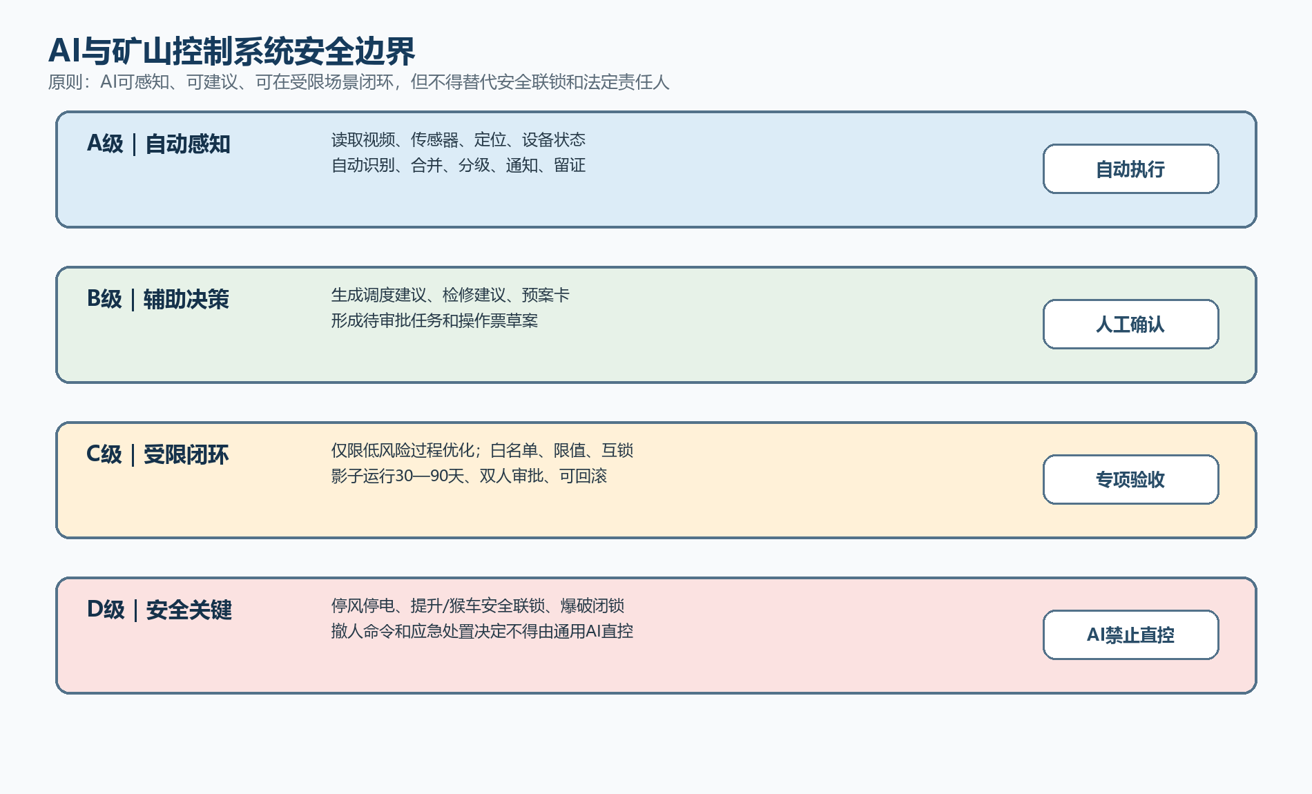 AI感知、辅助决策与矿山控制系统的职责边界方案图