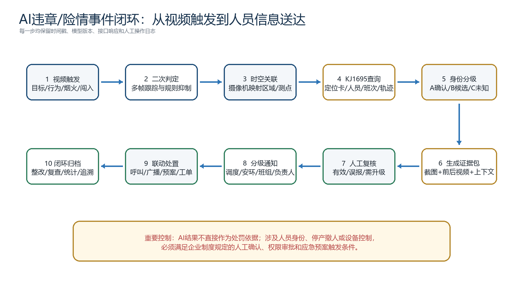 视频候选事件经过人工复核、通知、整改与归档的方案流程图